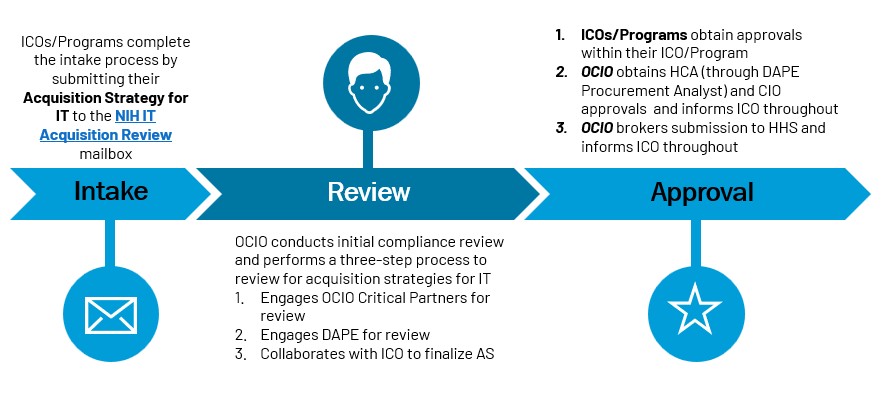 High Level Process Overview